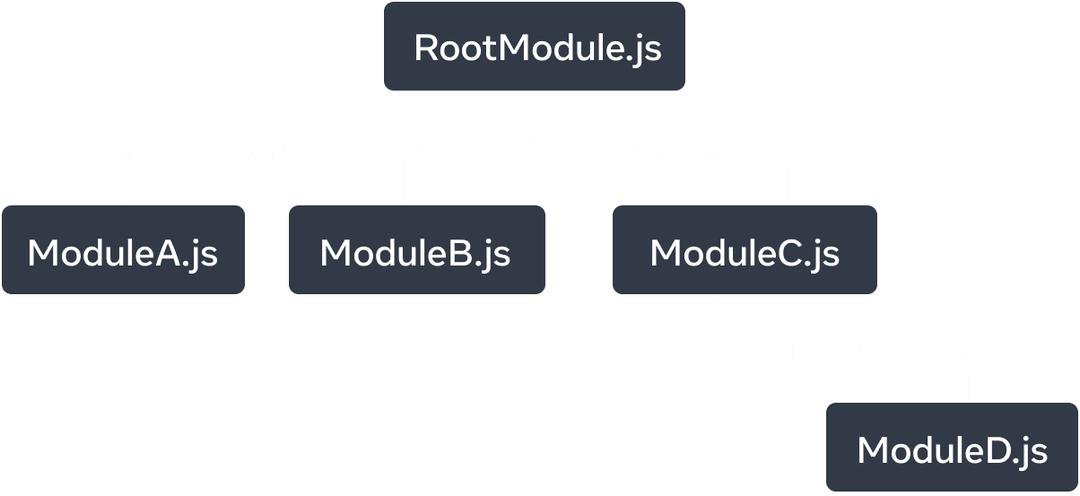 Un grafico albero con cinque nodi. Ogni nodo rappresenta un modulo JavaScript. Il nodo più in alto è chiamato 'RootModule.js'. Ha tre frecce che si estendono ai nodi: 'ModuleA.js', 'ModuleB.js', e 'ModuleC.js'. Ogni freccia è etichettata con 'importa'. Il nodo 'ModuleC.js' ha una singola freccia 'importa' che punta al nodo chiamato 'ModuleD.js'.